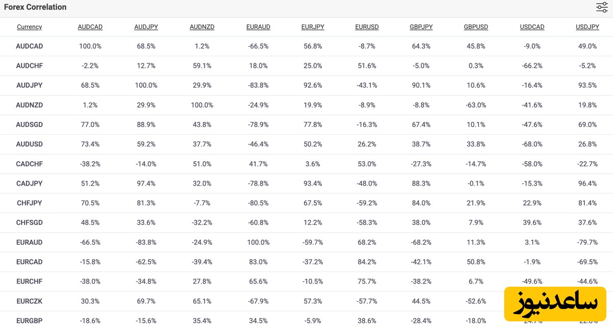 جدول همبستگی جفت ارزها در فارکس