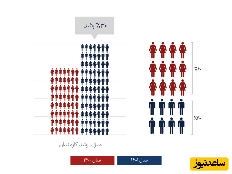 گزارش فلای تودی 1401؛ رتبه یک فروش بلیط و هتل خارجی