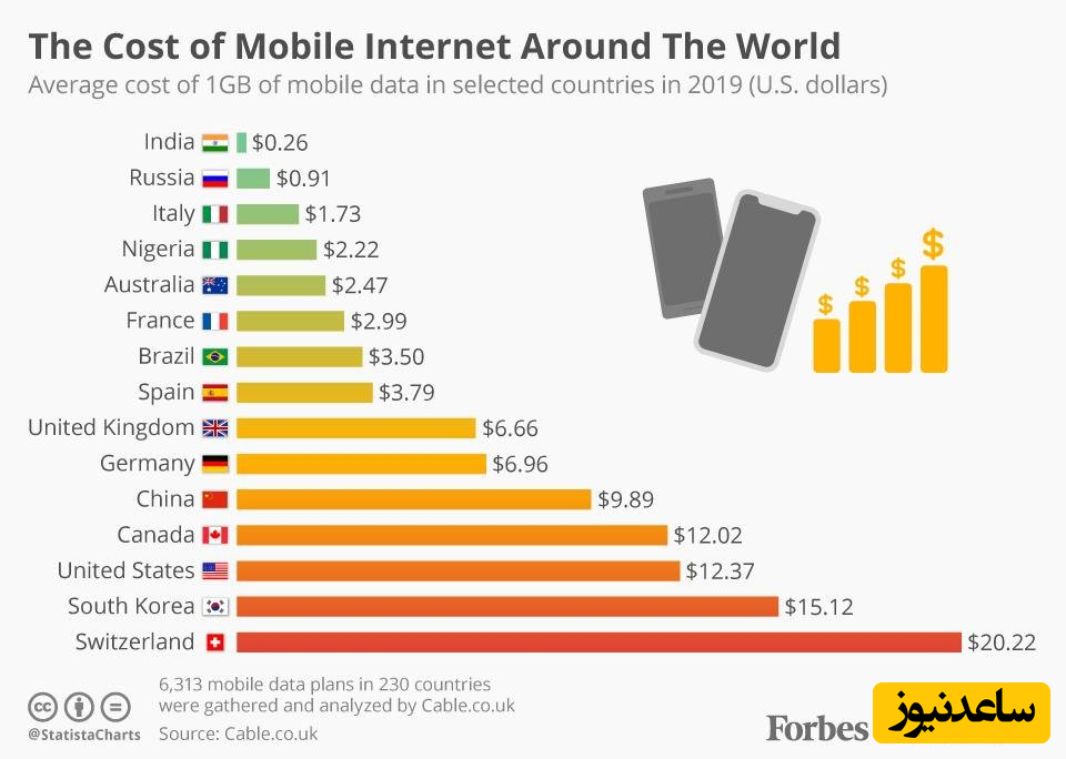 اینترنت موبایل کشورهایی که ارزان تر است