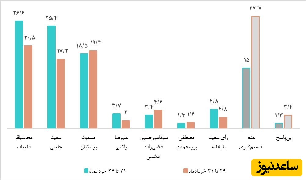 نمودار 3. مقایسه نامزد منتخب شرکت‌کنندگان قطعی و محتمل در چهاردهمین دوره انتخابات ریاست‌جمهوری در دو مقطع زمانی(درصد)