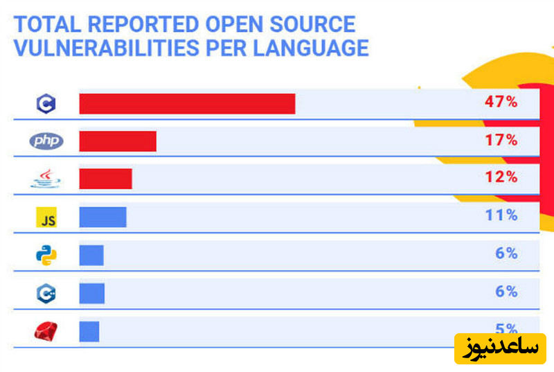 آسیب پذیری بیشتر زبان برنامه نویسی