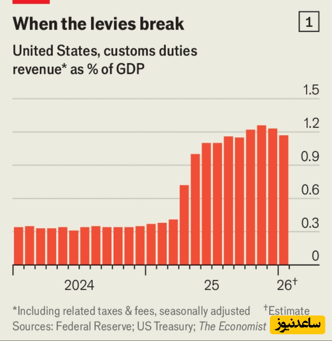 united states customs duties revenue as % of gdp