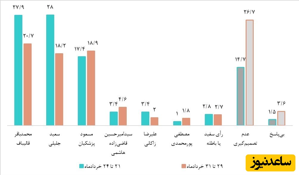 نمودار 2. مقایسه نامزد منتخب شرکت‌کنندگان قطعی در چهاردهمین دوره انتخابات ریاست‌جمهوری در دو مقطع زمانی  (درصد)