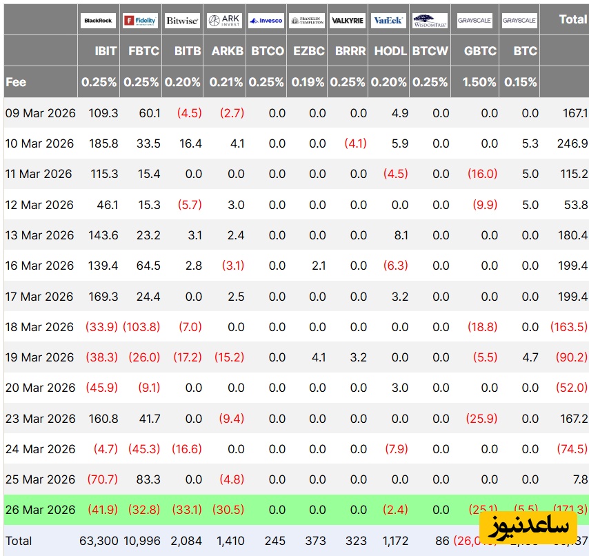 روند خروج سرمایه بیت کوین