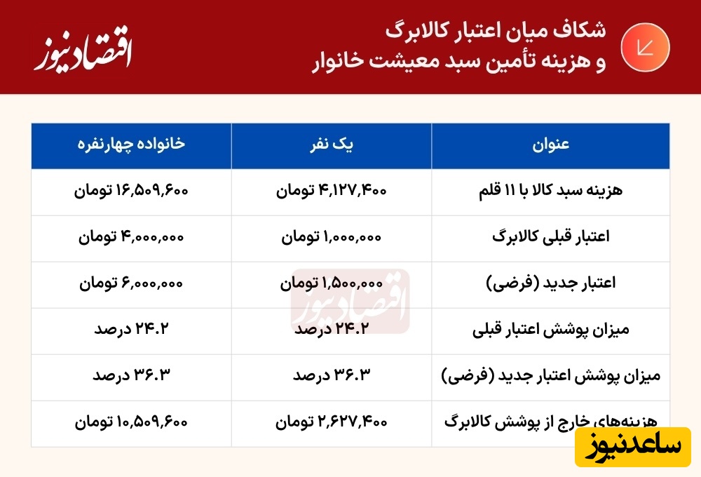 شکاف میان اعتبار کالابرگ و هزینه تامین سبد معیشت خانوار