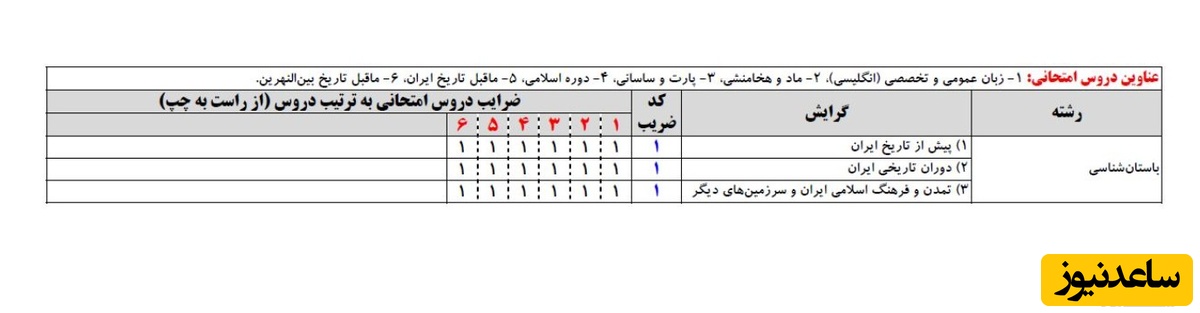 ضریب کد رشته