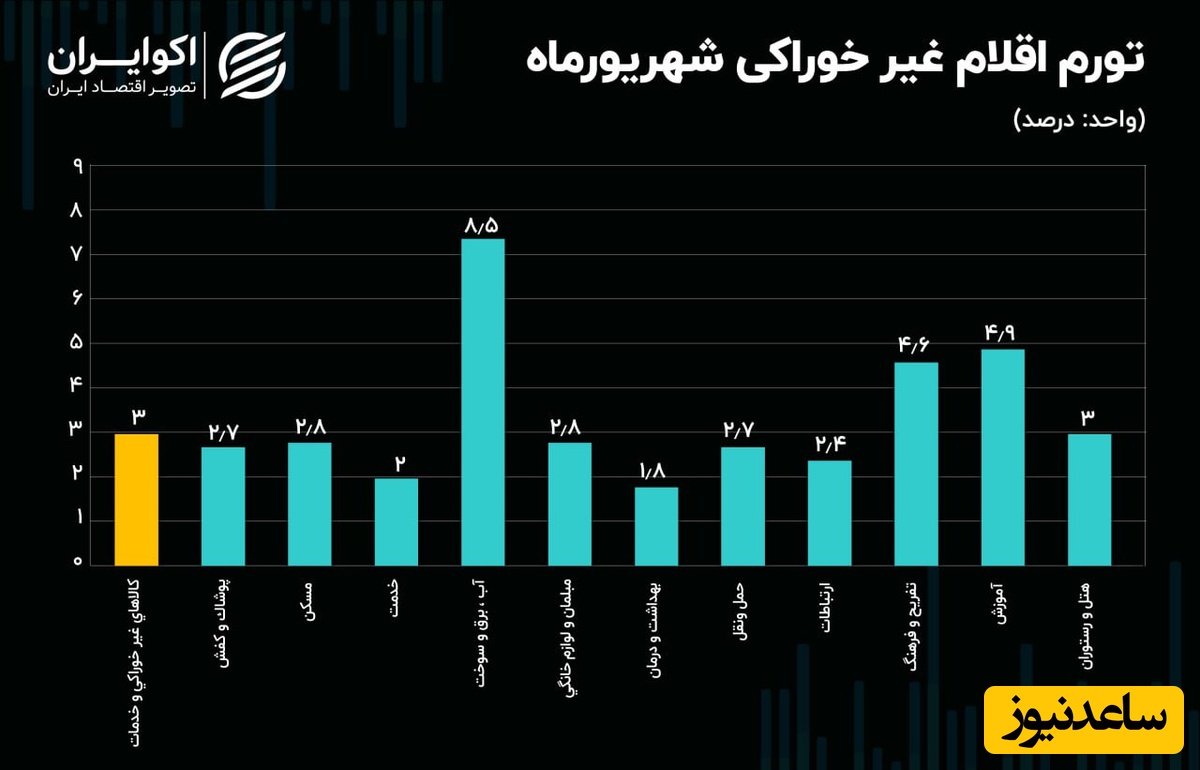 جدول تورم اقلام خوراکی