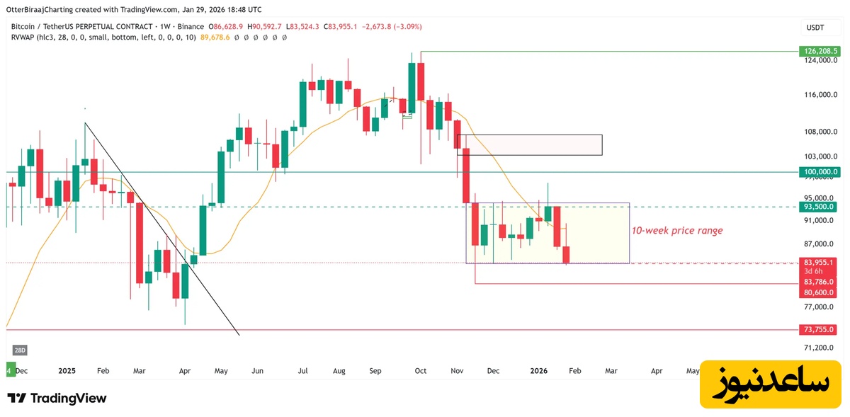 نمودار تریدینگ ویو