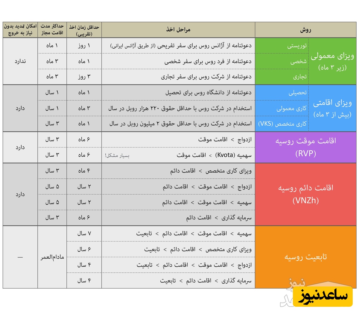 انواع روش های اقامت در روسیه