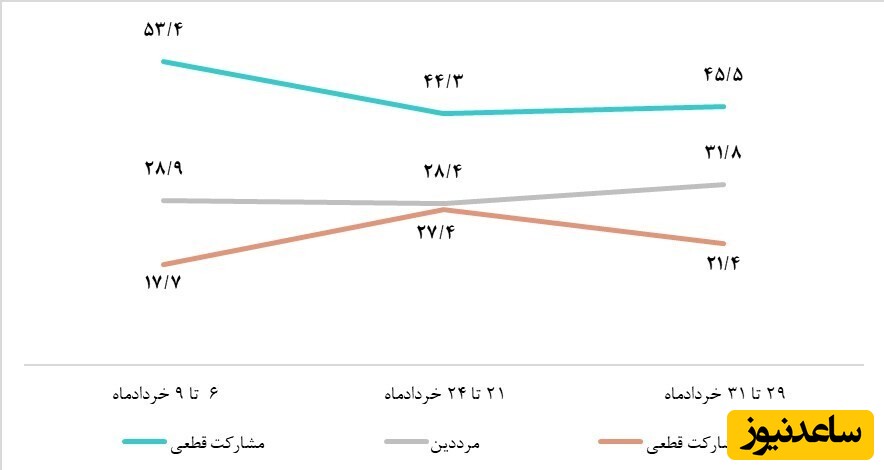 نمودار 1. تصمیم مردم برای شرکت در چهاردهمین دوره انتخابات ریاست‌جمهوری در سه مقطع زمانی (درصد)