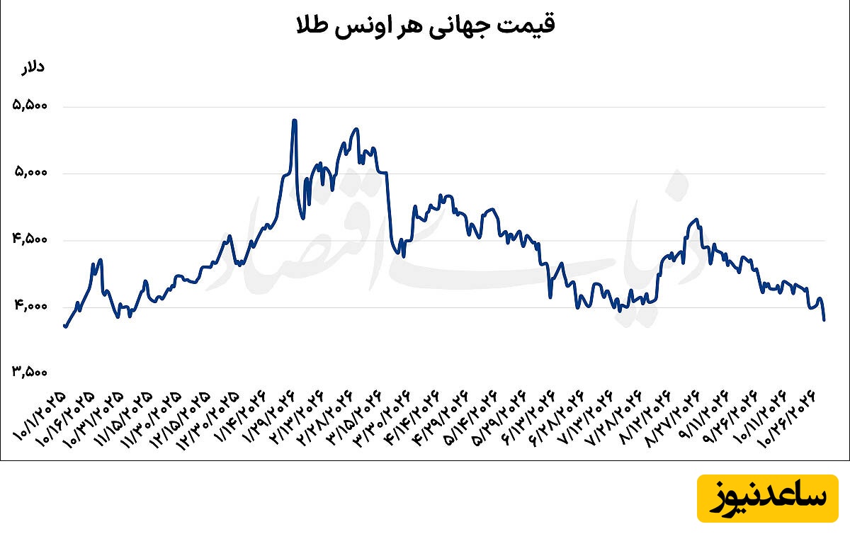 تغییرات قیمت طلا در یکسال اخیر