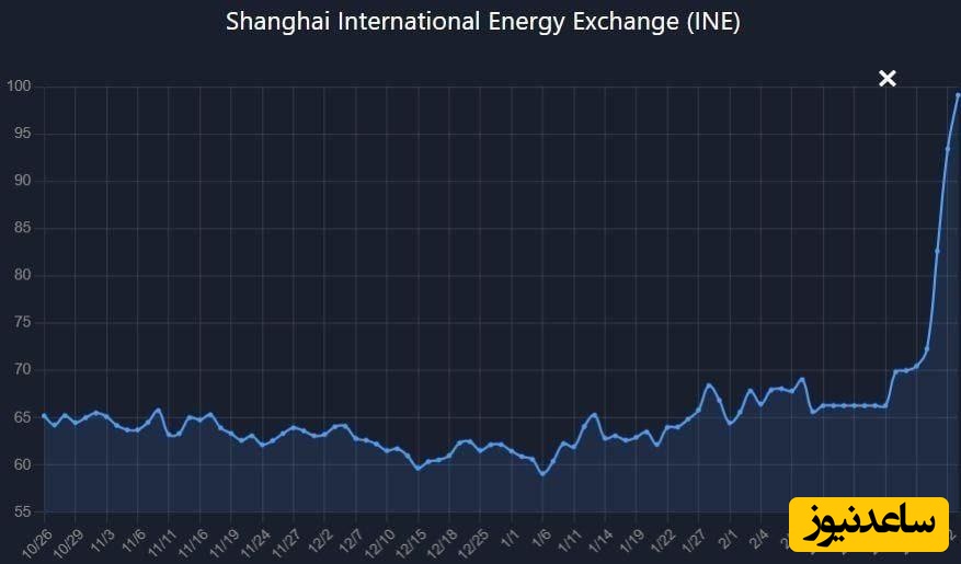 شوک قیمتی در بورس شانگهای؛ عبور نفت خام از مرز 100 دلار