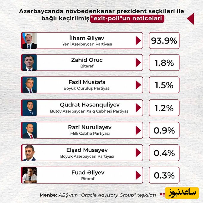 نتایج انتخابات ریاست جمهوری آذربایجان