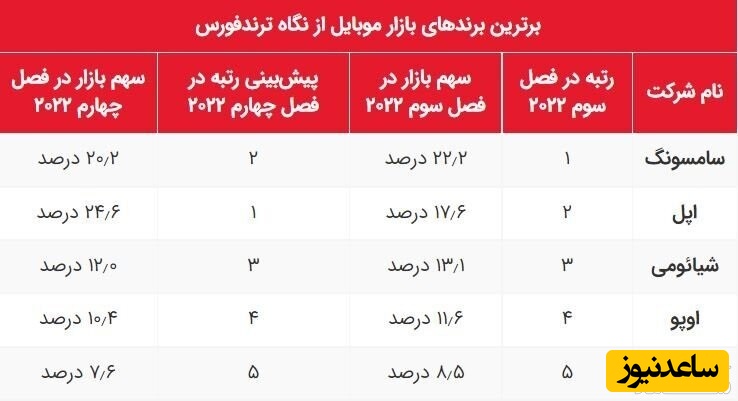برترین برند های بازار موبایل از نگاه ترندفورس