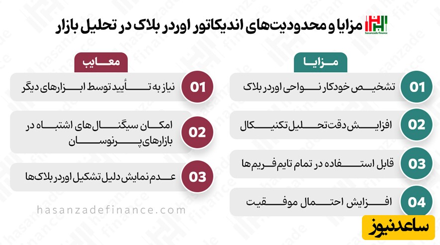 اندیکاتور اوردربلاک