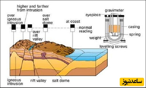 منابع دروس آزمون رشته ژئوفیزیک - گرانی سنجی و ضرایب آن در مقطع دکتری