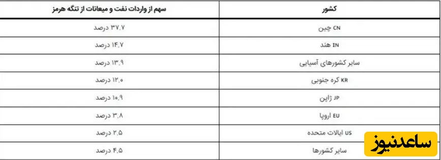 سهم کشورهای مقصد از واردات نفت خام و میعانات عبوری از تنگه هرمز در سهماهه نخست2025