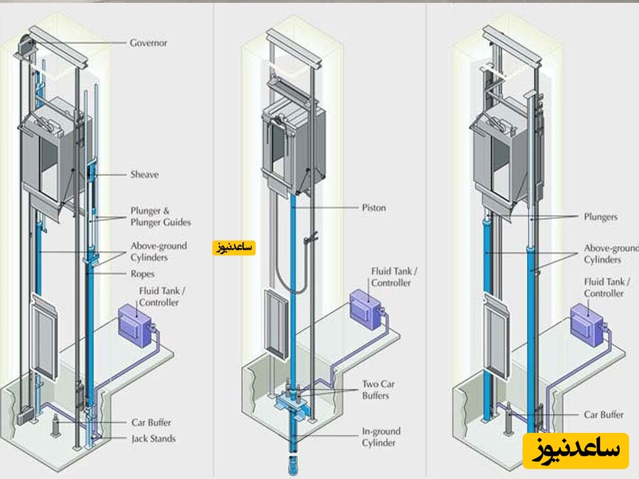 اصلی ترین کاربردهای آسانسور هیدرولیکی