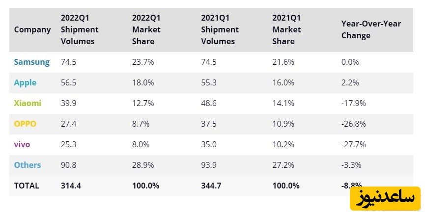 سهم اپل در بازار موبایل جهان