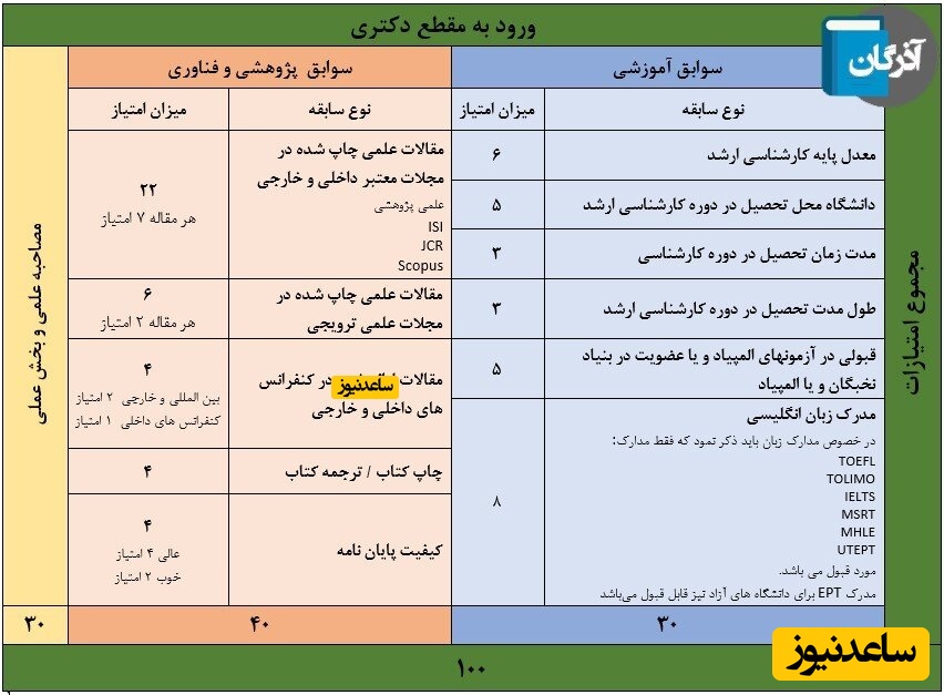 امتیاز سوابق آموزشی و پژوهشی مصاحبه دکتری