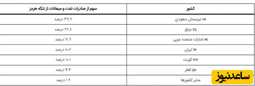 سهم کشورهای مبدأ از صادرات نفت خام و میعانات عبوری از تنگه هرمز را در سهماهه نخست 2025