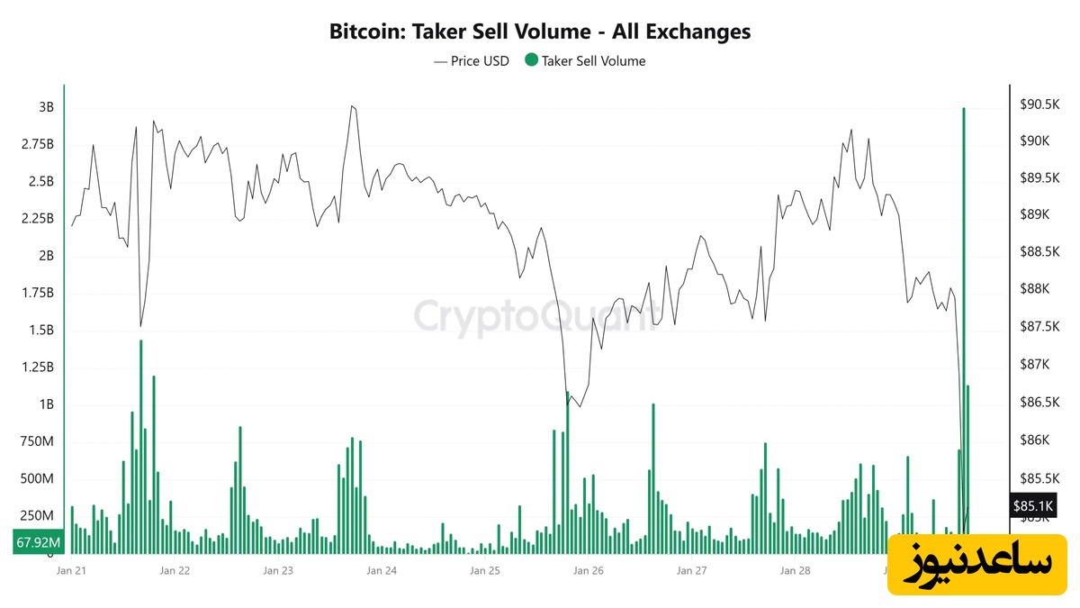 نمودار تیکر بیت کوین
