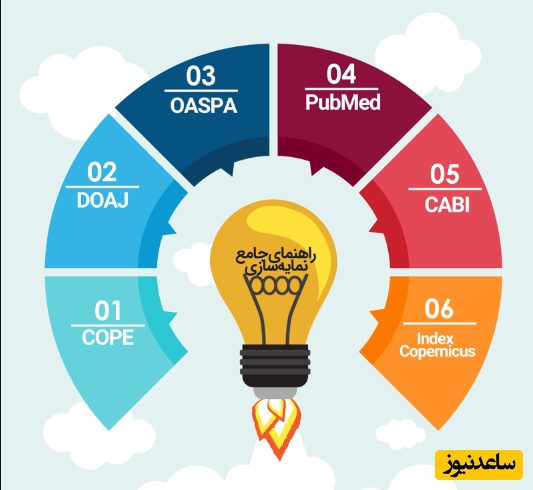 فرآیند نمایه سازی مجلات معتبر