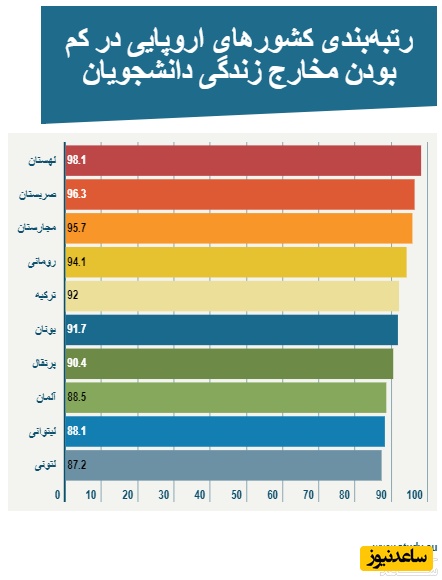 مخارج زندگی در خارج