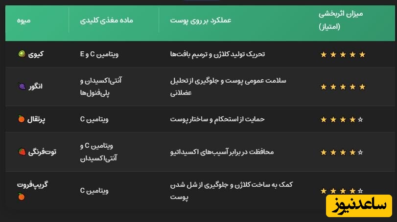 جدول میوه ها و خواص آن ها بر روی پوست