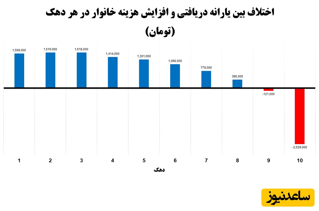 اختلاف بین یارانه دریافتی و افزایش هزینه خانوار در هر دهک