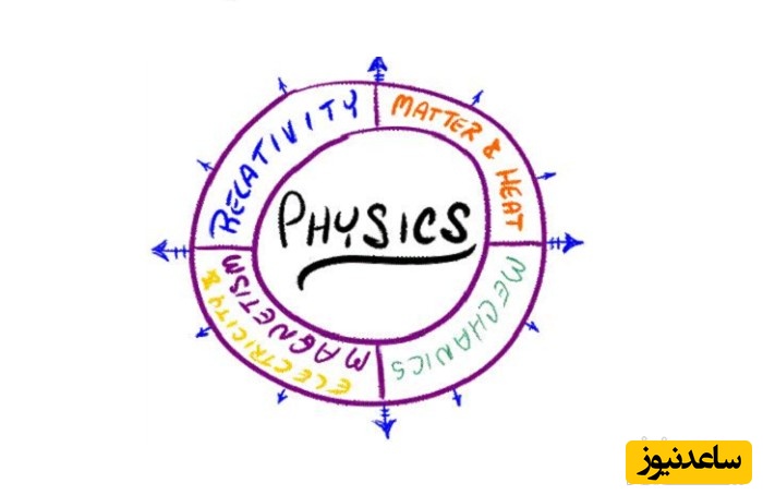 منابع و دروس مجموعه فیزیک و ضرایب آن در مقطع کارشناسی ارشد