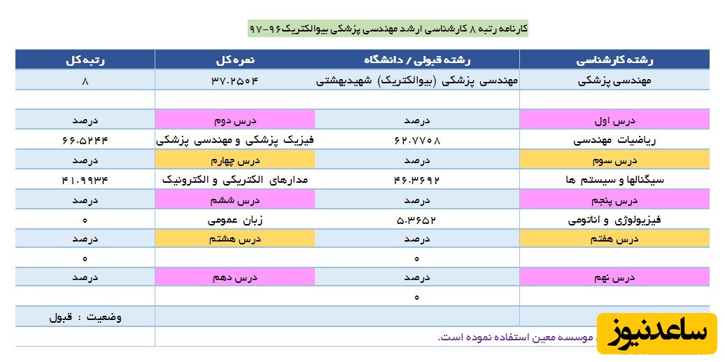 کارنامه قبولی مهندسی پزشکی