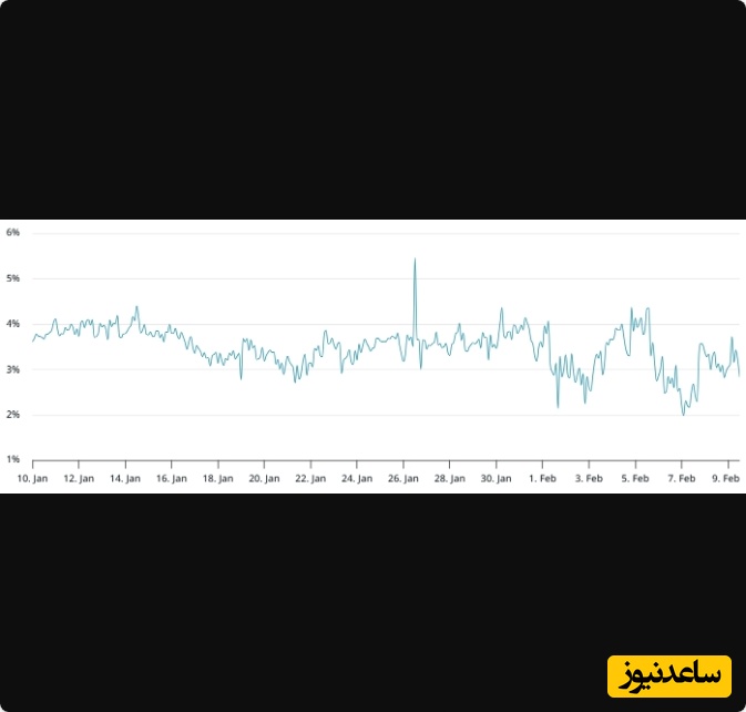 نرخ پرمیوم آتی دوماهه اتریوم (به صورت سالانه)