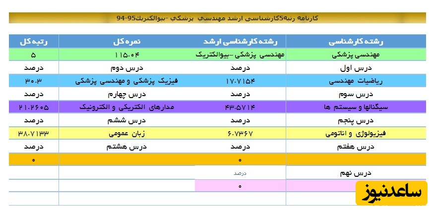 کارنامه قبولی مهندسی پزشکی