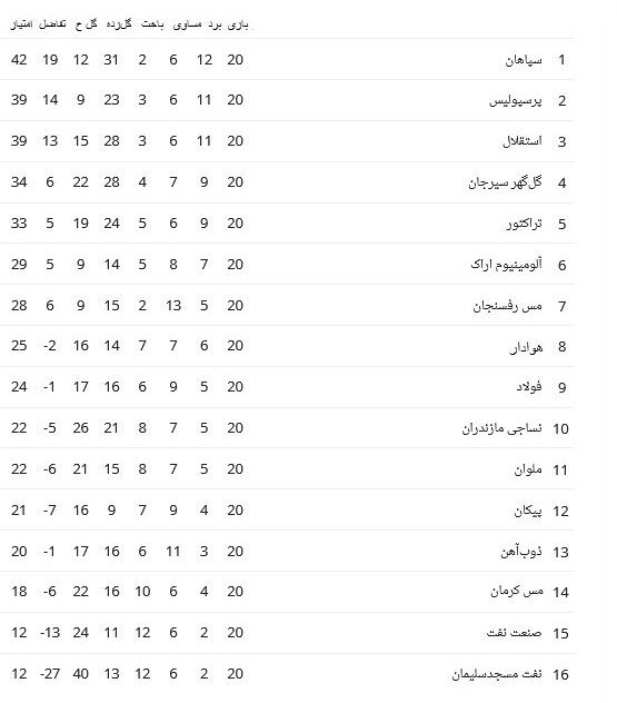 پوستر جدول رده‌بندی لیگ برتر