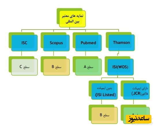 رتبه بندی نمایه های معتبر بین المللی