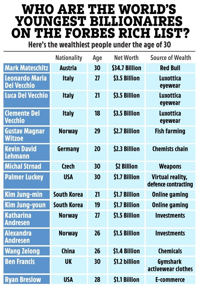 فهرست جوان ترین ثروتمندان زیر 30 سال جهان
