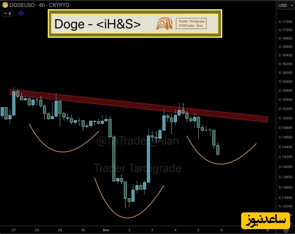 شکل‌گیری الگوی سر و شانه معکوس در چارت قیمت دوج کوین