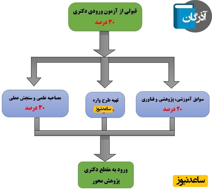 دکتری پژوهش محور