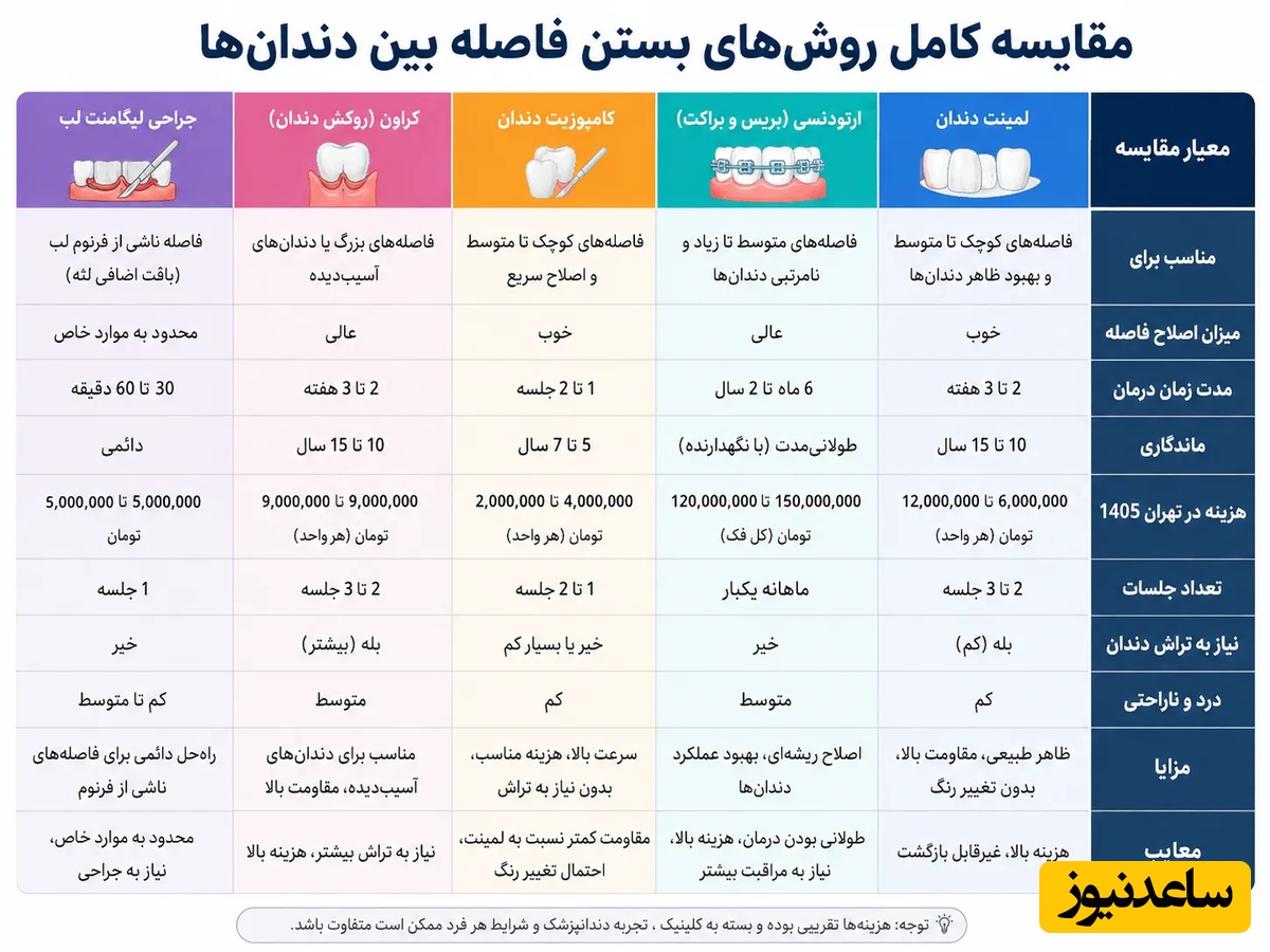 مقایسه انواع روش بستن فاصله بین دندان