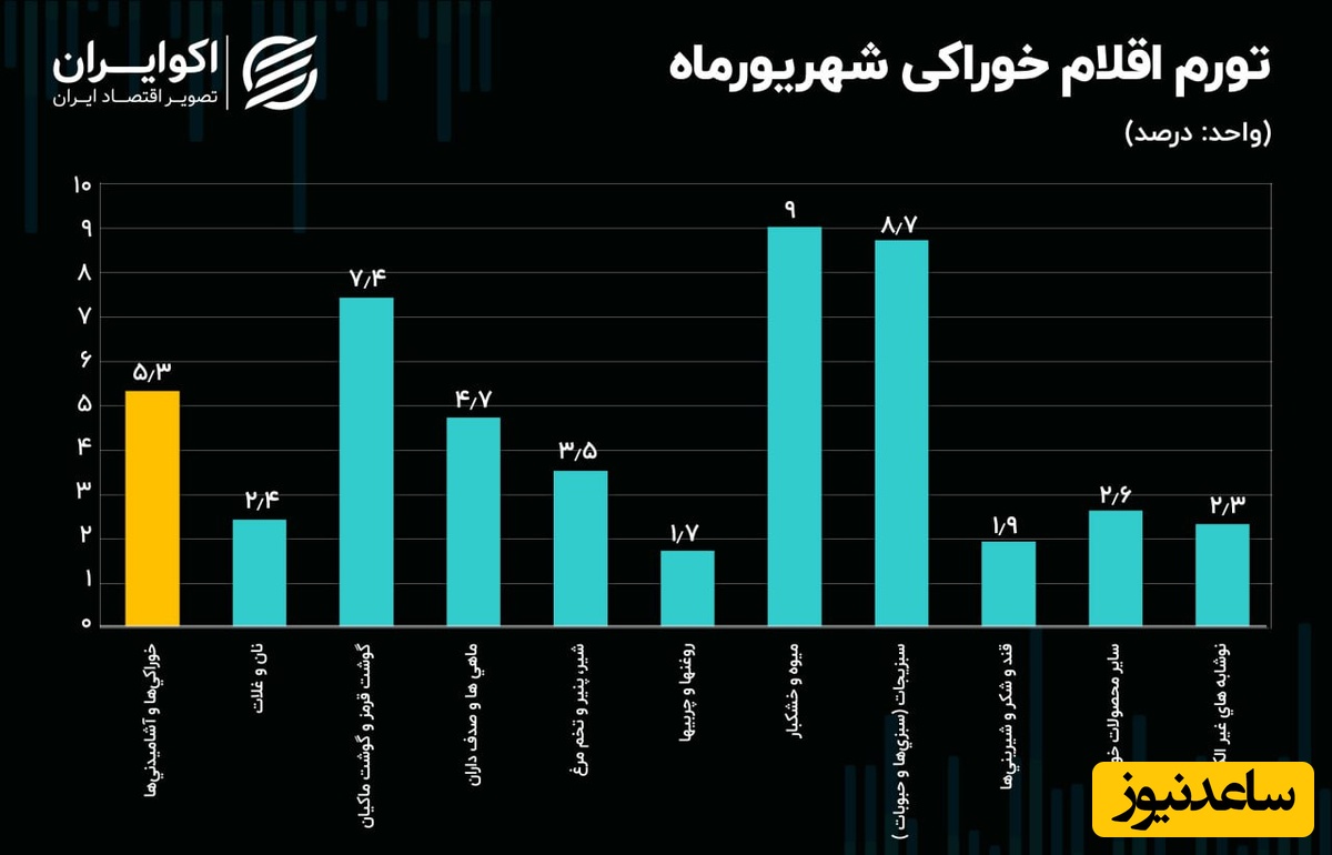 جدول تورم اقلام خوراکی