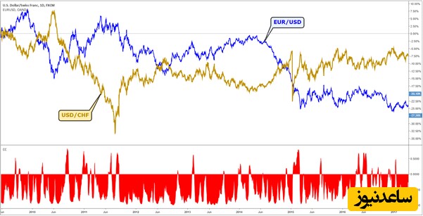 همبستگی جفت ارزها در فارکس