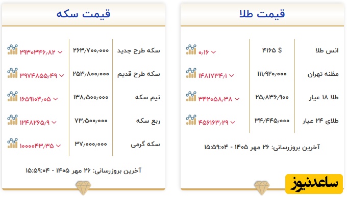 بازار طلا و سکه در ساعت 16:00 روز یکشنبه