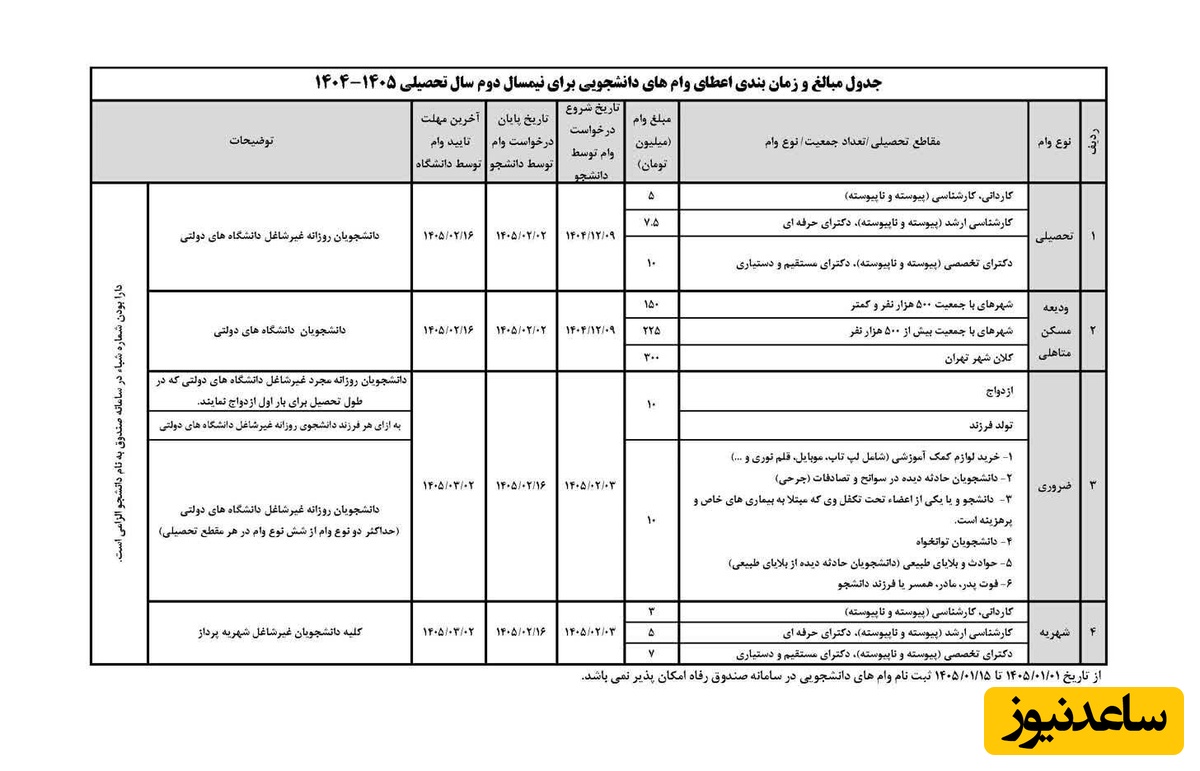 جدول زمان‌بندی وام‌های دانشجویی نیمسال دوم
