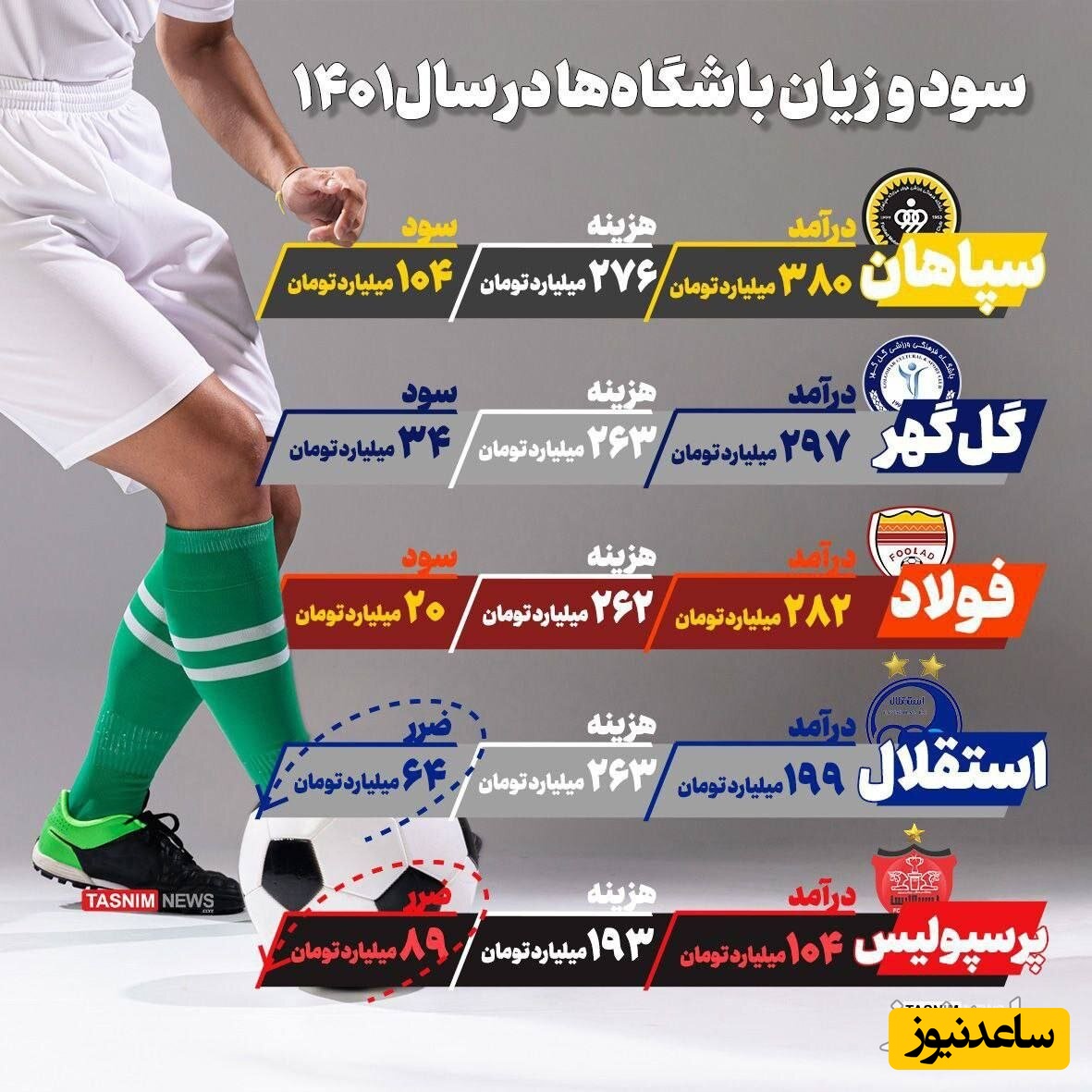 صورت مالی تیم های سرخابی