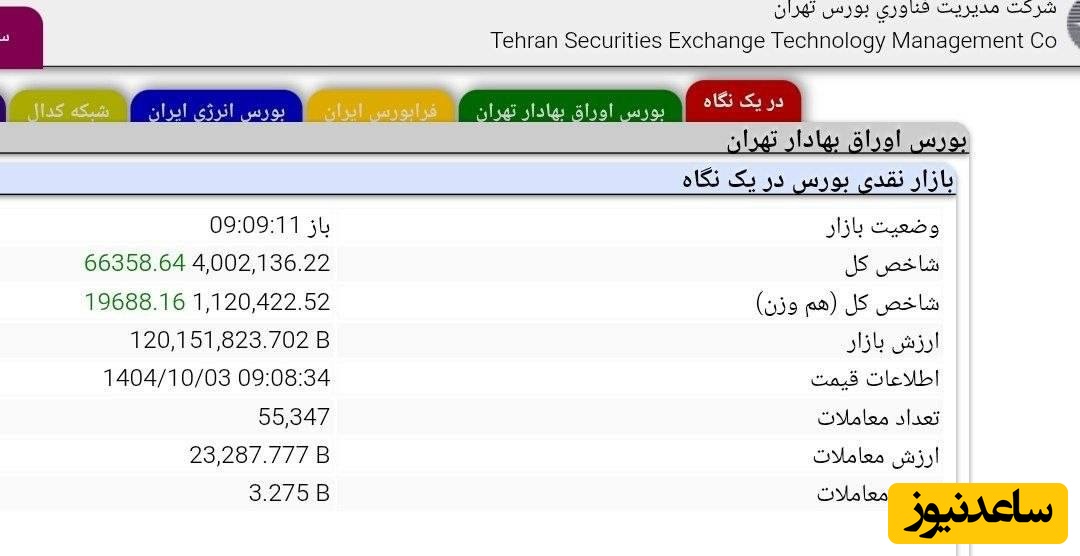 شاخص کل بورس تهران وارد کانال 4 میلیون شد!