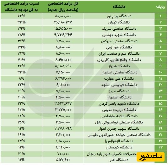 جدول بودجهای 24 دانشگاه مهم کشور؛ فقیر و ثروتمندترینها کدامند ؟