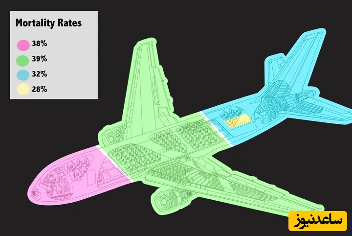 کدام قسمت هواپیما امن تر است؟ / نجات تعدادی از مسافران حادثه سقوط هواپیمای آذربایجان مردم را کنجکاو کرده است؛ بازماندگان در کجا بودند!