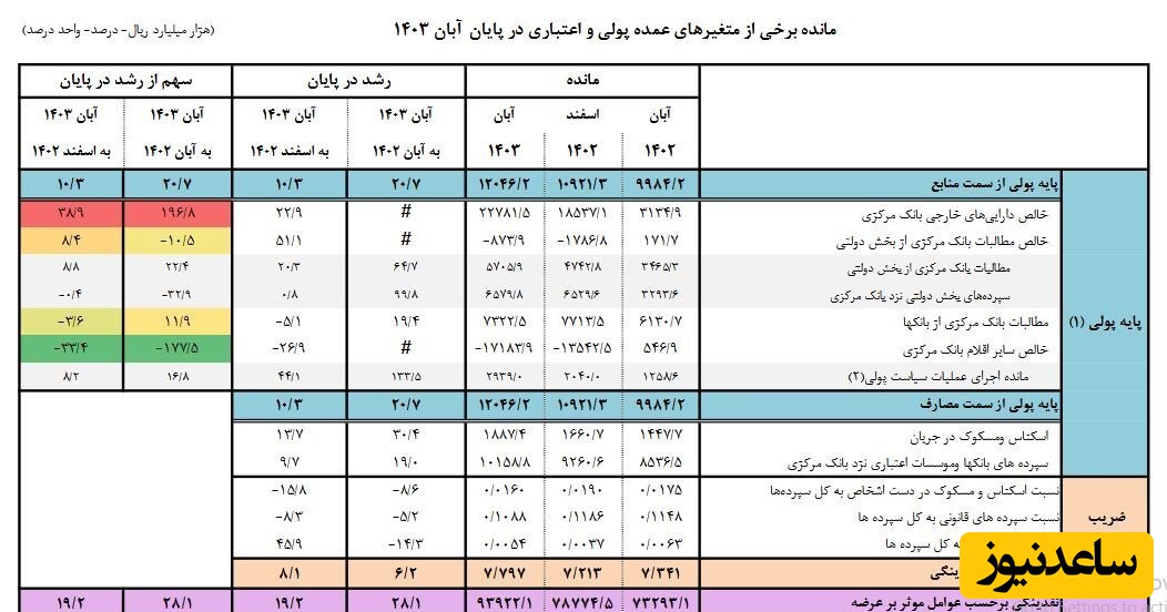 نقدینگی 