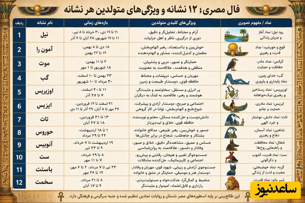 جدول مشخصات متولدین هر بازه زمانی بر حسب طالع بینی مصری